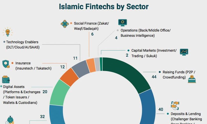 بازار جهانی بانکداری فین تک اسلامی روندها و چشم انداز