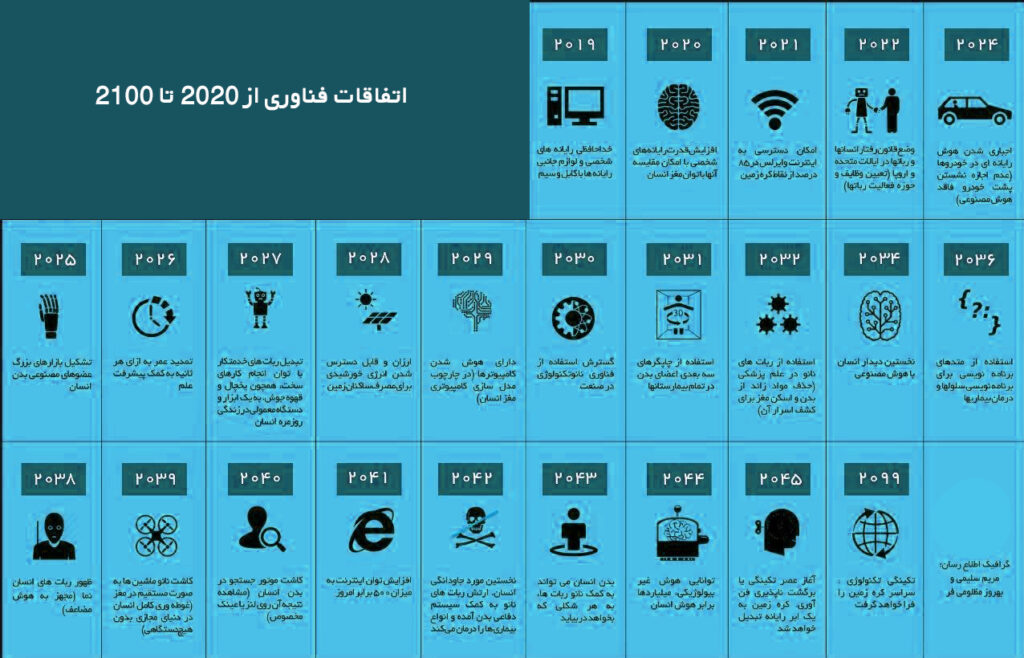 اینفوگرافیک؛ اتفاقات فناوری 2020 تا 2100