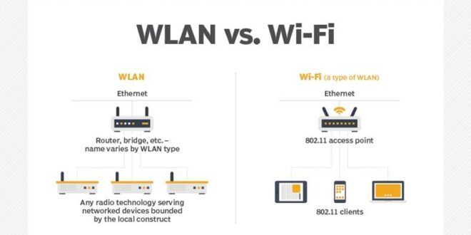 تفاوت‌های WLAN و Wi-Fi چیست؟