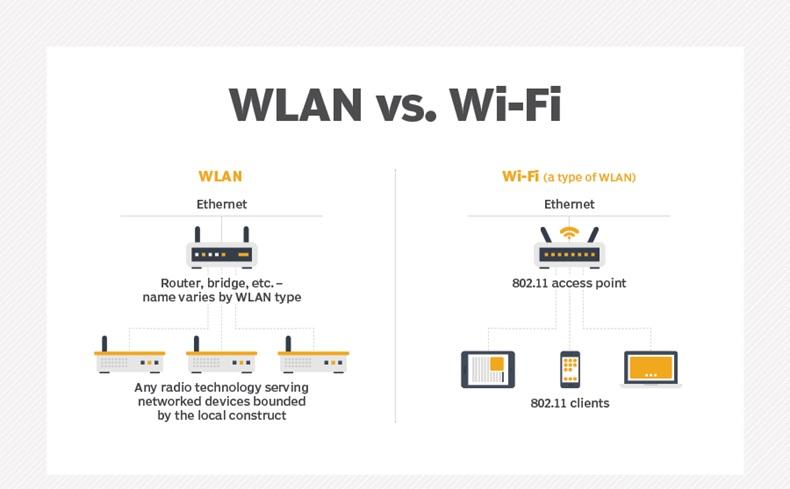 تفاوت‌های WLAN و Wi-Fi چیست؟