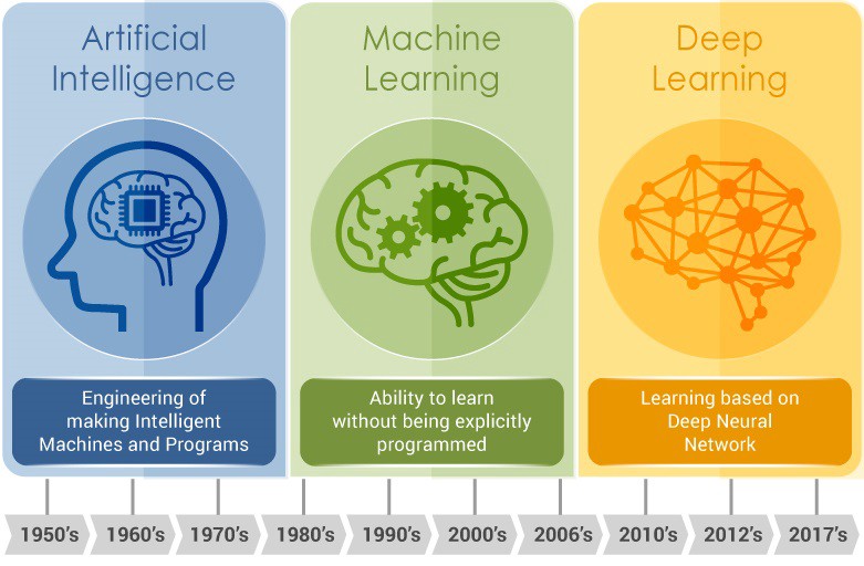 تفاوت یادگیری ماشین و یادگیری عمیق چیست