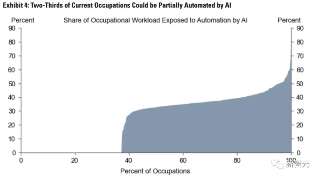 هوش مصنوعی موجب حذف حداقل 300 میلیون فرصت شغلی در جهان خواهد شد