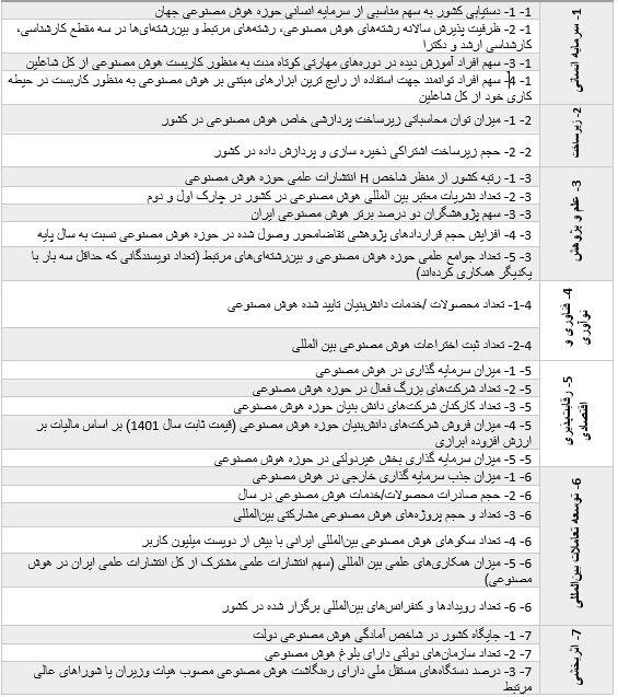 شاخص‌های ارزیابی کلان