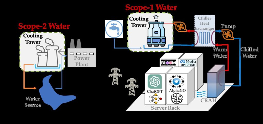 هوش مصنوعی جهت سیستم خنک کننده به آب نیاز دارد و به بحران آب می‌افزاید