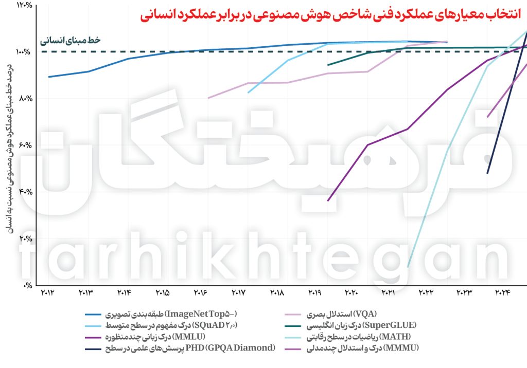 هوش مصنوعی دانشگاه استنفورد