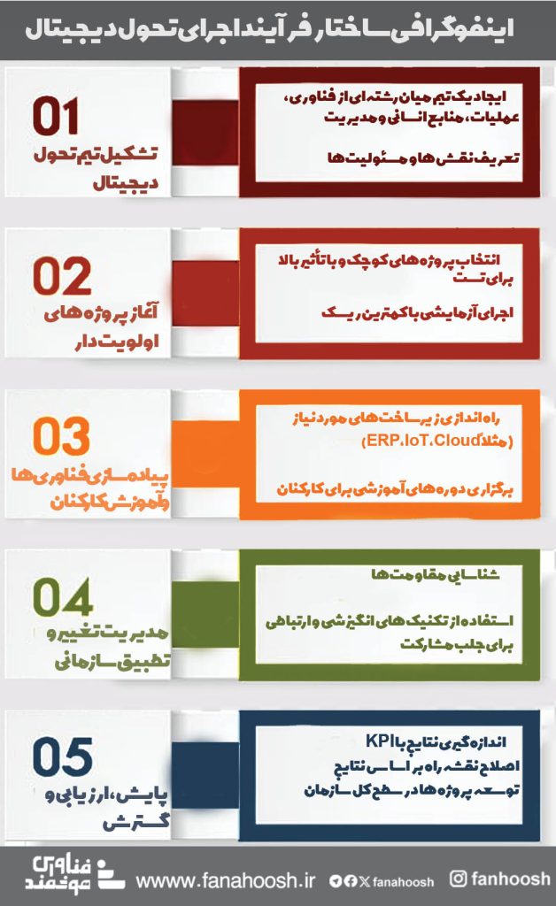 اینفوگرافی ساختار فرآیند اجرای تحول دیجیتال