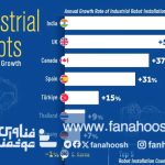 اینفوگرافی میزان استفاده از ربات‌های صنعتی در کشورهای مختلف جهان