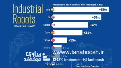 اینفوگرافی میزان استفاده از ربات‌های صنعتی در کشورهای مختلف جهان